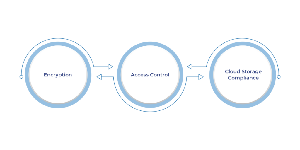 Security Measures Under Data Sovereignty and Residency