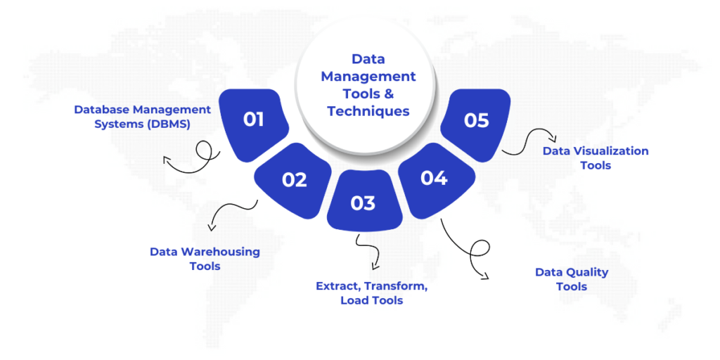 Data Management Tools and Techniques