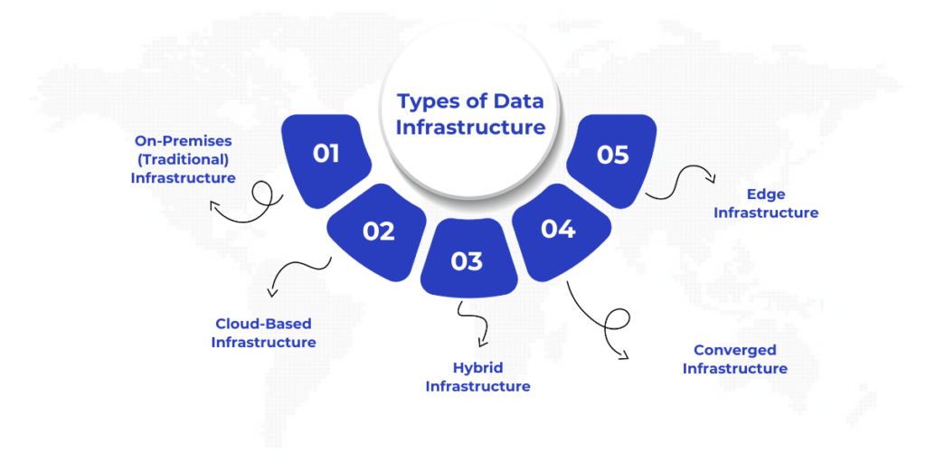 Types of Data Infrastructure