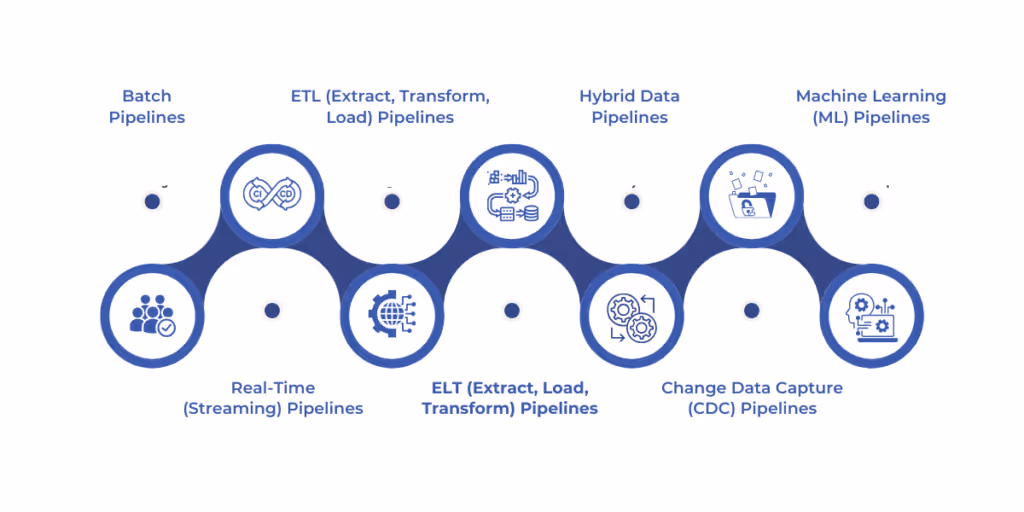 Types of Data Pipelines