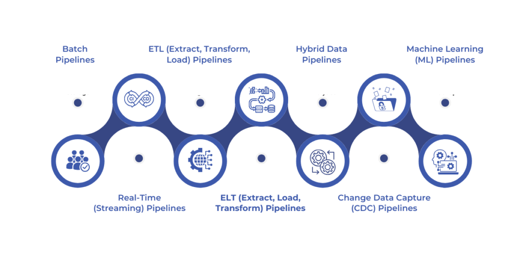 Types of Data Pipelines