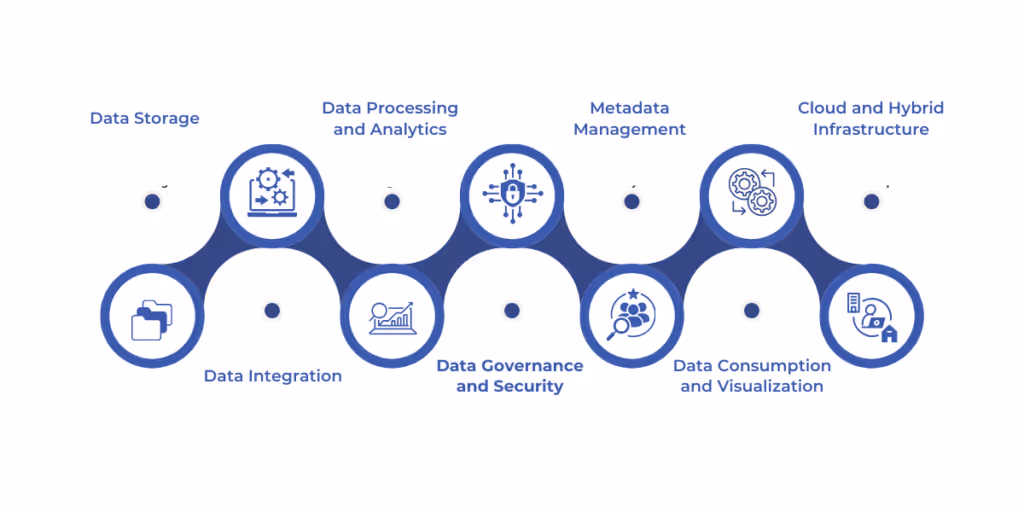 Components of a Modern Data Estate