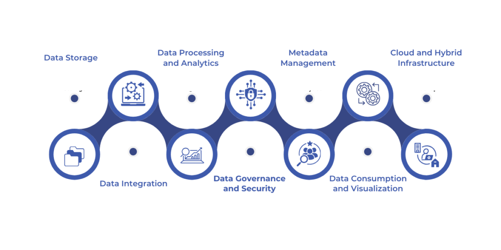 Components of a Modern Data Estate