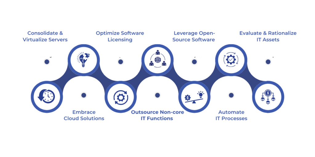 Strategies for IT Cost Reduction