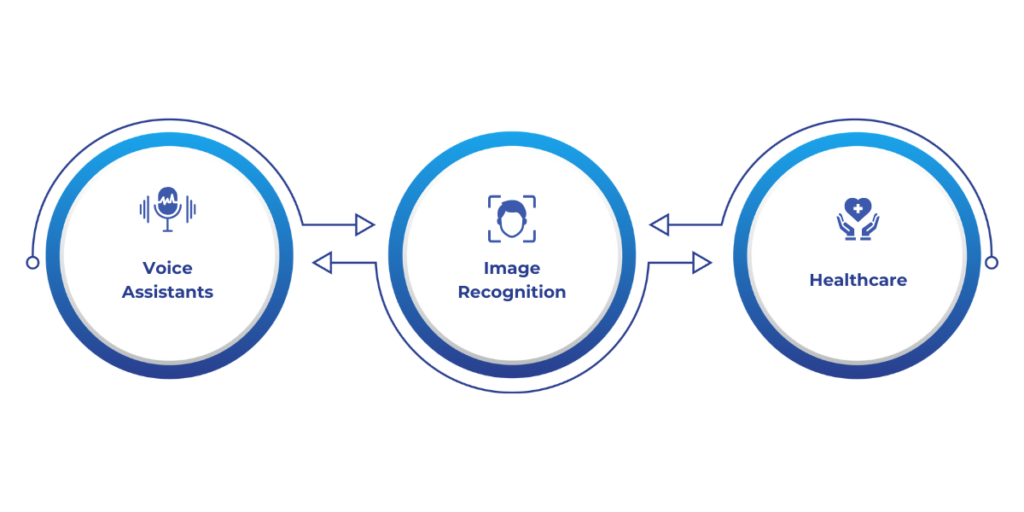 AI and ML Working Together