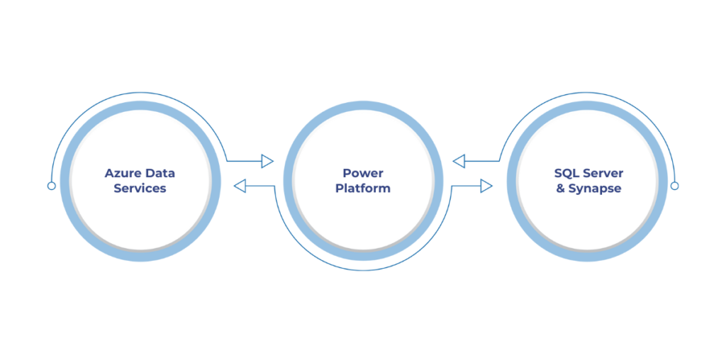 How Microsoft Fabric Integrates with Other Microsoft Services