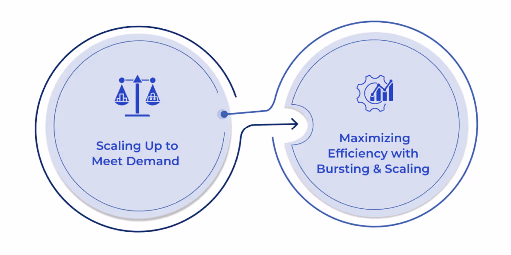 Bursting and Scaling Strategies
