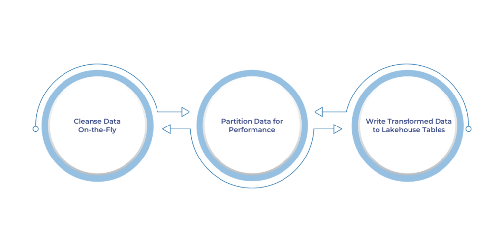 Transforming Data During Ingestion