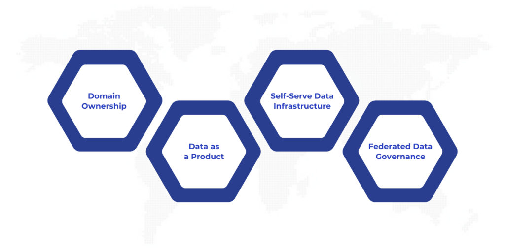 Data Mesh Principles in Microsoft Fabric
