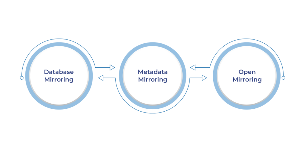 Types of Mirroring in Microsoft Fabric