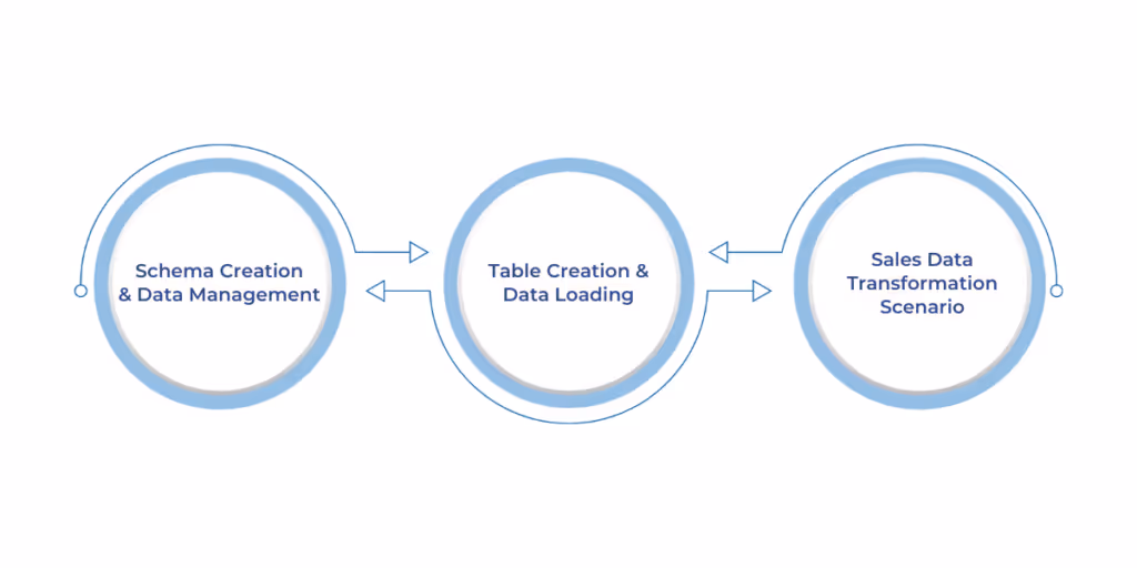 Enhancing Data Warehousing with Copilot