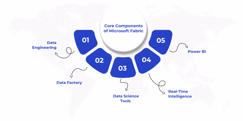 Core Components of Microsoft Fabric