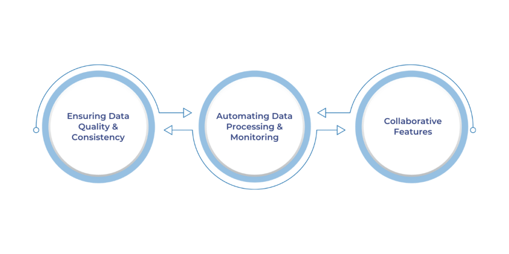 Ensure data quality with built-in validation and automated checks, automate data processing to reduce errors and save time, and leverage Fabric’s collaborative features for seamless teamwork across data projects.