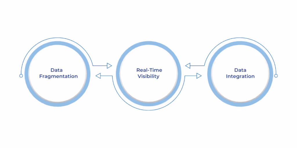 Microsoft Fabric for real-time supply chain analytics addresses challenges like data fragmentation, lack of real-time visibility, and inefficient data integration, enabling unified data streams, faster decision-making, and seamless system integration for optimized supply chain management.