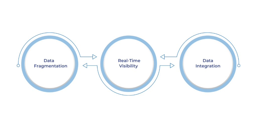 Microsoft Fabric for real-time supply chain analytics addresses challenges like data fragmentation, lack of real-time visibility, and inefficient data integration, enabling unified data streams, faster decision-making, and seamless system integration for optimized supply chain management.
