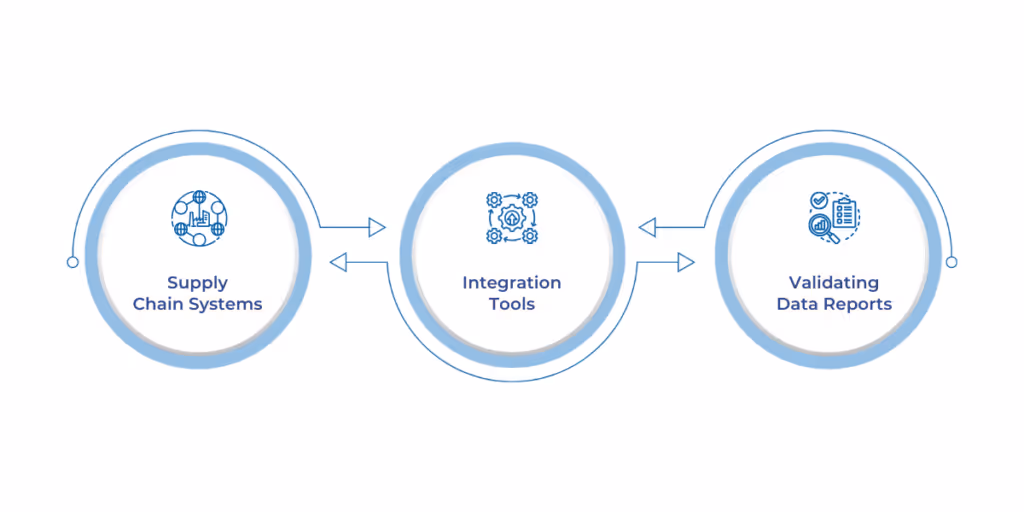 Step-by-step guide to integrating Microsoft Fabric for real-time supply chain analytics, covering assessment of existing systems, setting up data connections, and validating data flows to ensure seamless integration and optimal efficiency