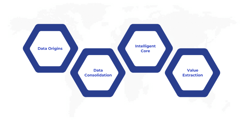 A hybrid cloud data fabric integrates diverse data sources, ingestion methods, governance, processing, and applications for unified, secure, and insightful data management.