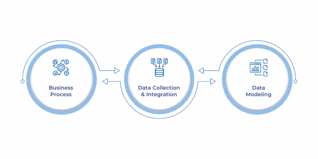 Step-by-step guide to developing a financial forecasting model with Microsoft Fabric, focusing on defining business processes, integrating accurate data, and building structured data models to drive informed decision-making.