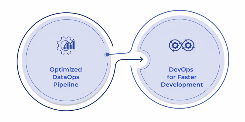 Microsoft Fabric for financial forecasting streamlines data management and model deployment by integrating DataOps and DevOps practices, optimizing data pipelines, ensuring data quality, and enabling seamless development and deployment for accurate financial forecasts.