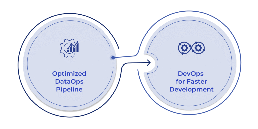 Microsoft Fabric for financial forecasting streamlines data management and model deployment by integrating DataOps and DevOps practices, optimizing data pipelines, ensuring data quality, and enabling seamless development and deployment for accurate financial forecasts.