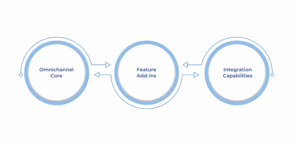 To deliver true omnichannel support using Dynamics 365, it’s essential to understand what each license tier and add-in offers. 