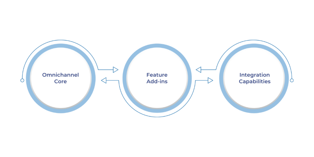 To deliver true omnichannel support using Dynamics 365, it’s essential to understand what each license tier and add-in offers. 