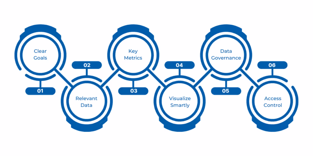 Dynamics 365 Finance and Operations dashboard strategy focusing on clear goals, relevant data, key metrics, smart visualization, update frequency, security, and user access control.
