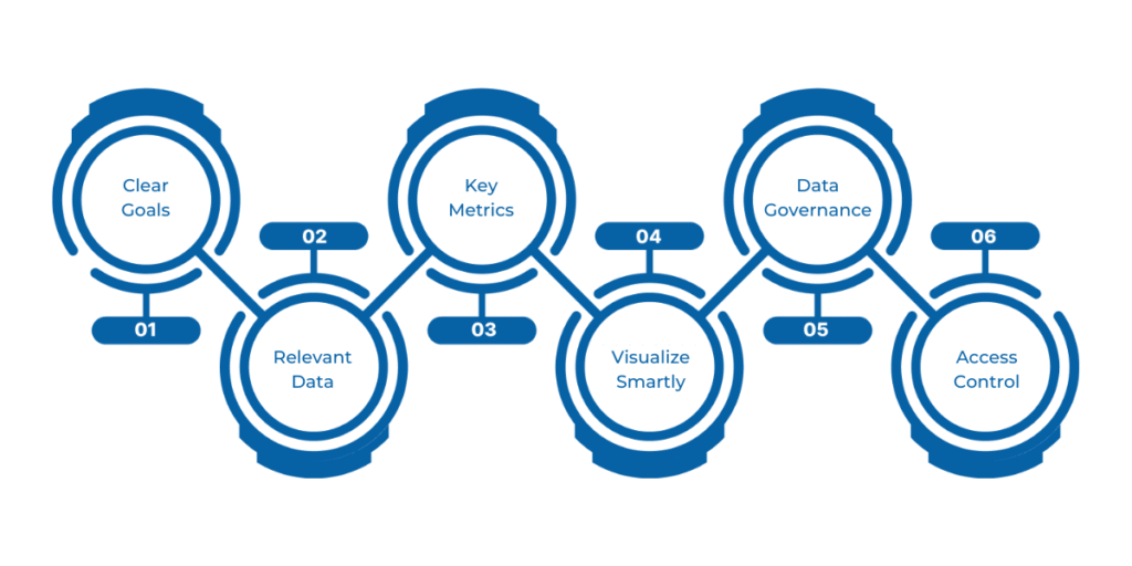 Dynamics 365 Finance and Operations dashboard strategy focusing on clear goals, relevant data, key metrics, smart visualization, update frequency, security, and user access control.