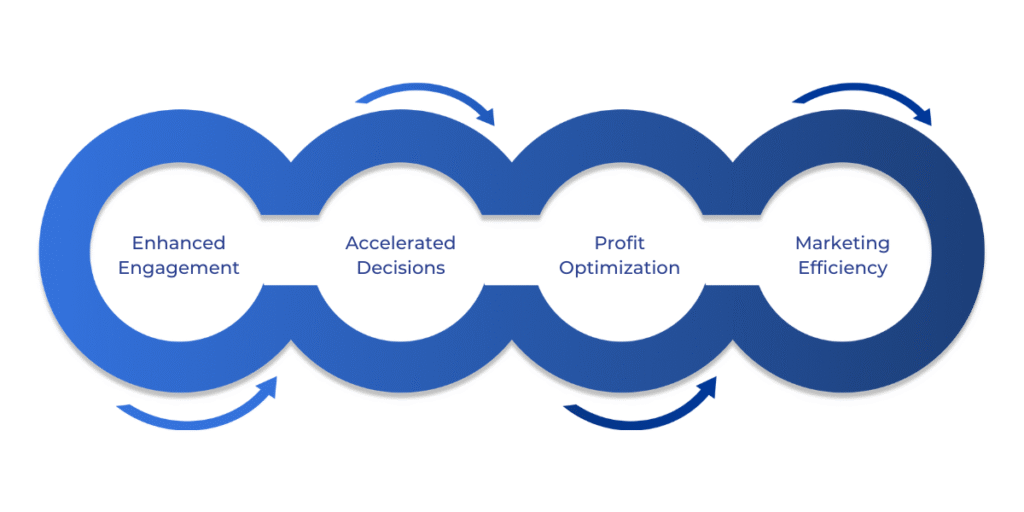Dynamics 365 Customer Insights, businesses can unlock significant advantages in customer engagement, decision-making speed, and overall returns