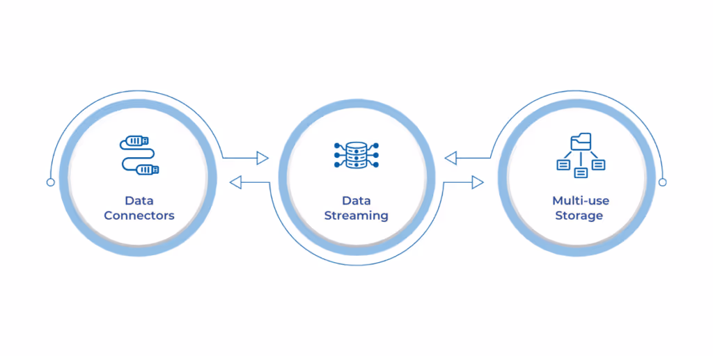 Microsoft Fabric tools for seamless data integration, real-time streaming, and versatile storage with Azure Data Lake, SQL Database, and Cosmos DB.
