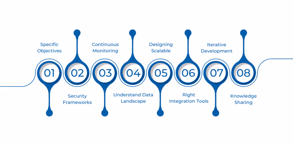 Essential practices for maximizing Microsoft Fabric data integration, including clear objectives, strong data governance, quality management, thorough data understanding, scalable architectures, right tools selection, iterative testing, and comprehensive documentation.