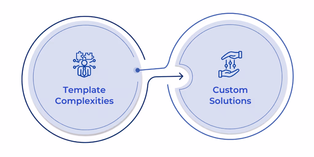 Diagram illustrating Power Automate's integration with Dynamics 365, highlighting performance challenges with large datasets and third-party connectors