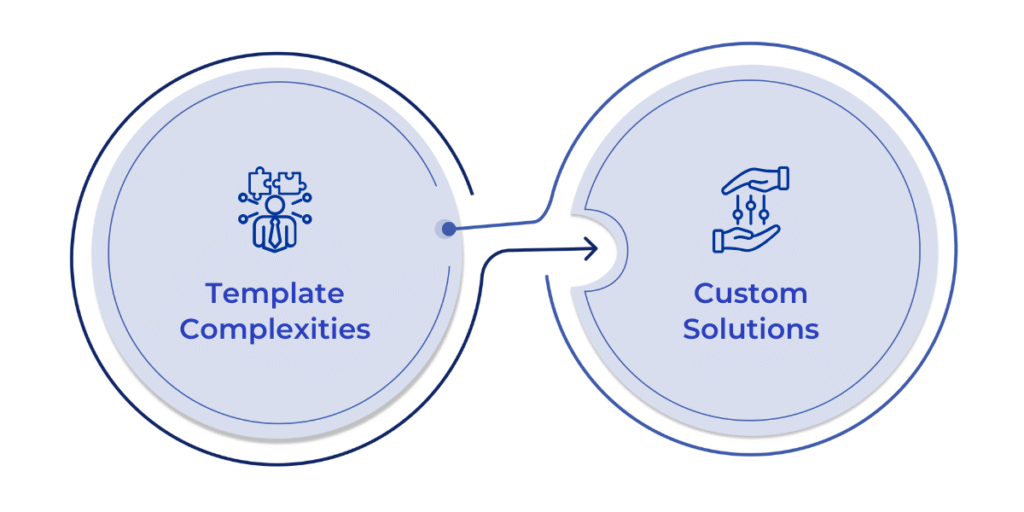 Diagram illustrating Power Automate's integration with Dynamics 365, highlighting performance challenges with large datasets and third-party connectors