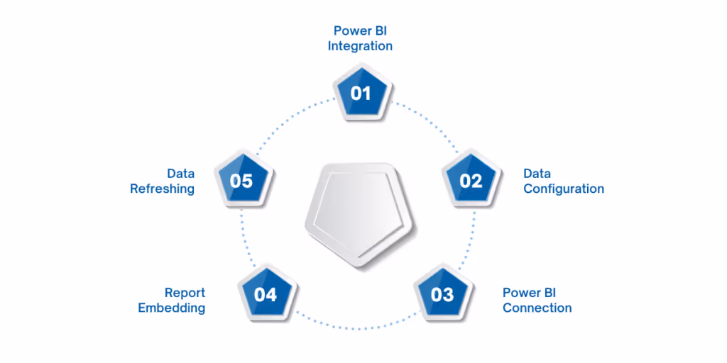 Step-by-step guide to connecting Power BI to Dynamics 365 Finance and Operations, covering Power BI integration, data export configuration, OData feed setup, connecting Power BI Desktop to Dynamics 365, embedding reports in ERP interfaces, and scheduling automated data refreshes for real-time analytics.