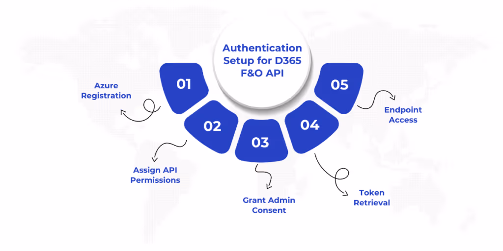 Step-by-step guide on setting up authentication for Dynamics 365 Finance and Operations API using Azure Active Directory (Azure AD), including application registration, API permissions, admin consent, token retrieval, and endpoint access for secure API integration.