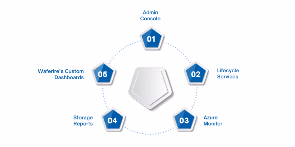 Tools for monitoring and optimizing Dynamics 365 Finance and Operations storage usage, including Power Platform Admin Center, Lifecycle Services (LCS), Azure Monitor, and WaferWire custom dashboards, ensuring efficient data management and capacity forecasting.