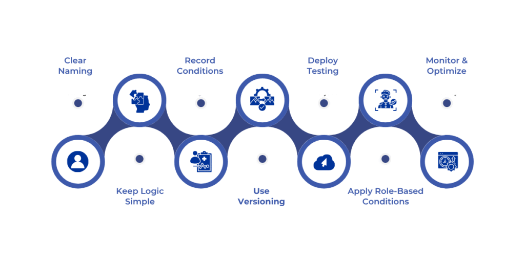 Best practices for managing workflow conditions in Dynamics 365 Finance and Operations, including naming conventions, simplifying logic, documentation, version control, testing, role-based conditions, and monitoring for efficient and scalable workflows.