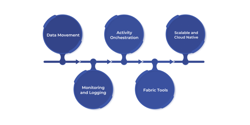 Fabric Data Pipelines offer a comprehensive set of features for building, automating, and scaling data workflows, including multi-source data movement, activity orchestration, cloud-native scalability, monitoring and logging, and seamless integration with other Microsoft Fabric tools for efficient data management.