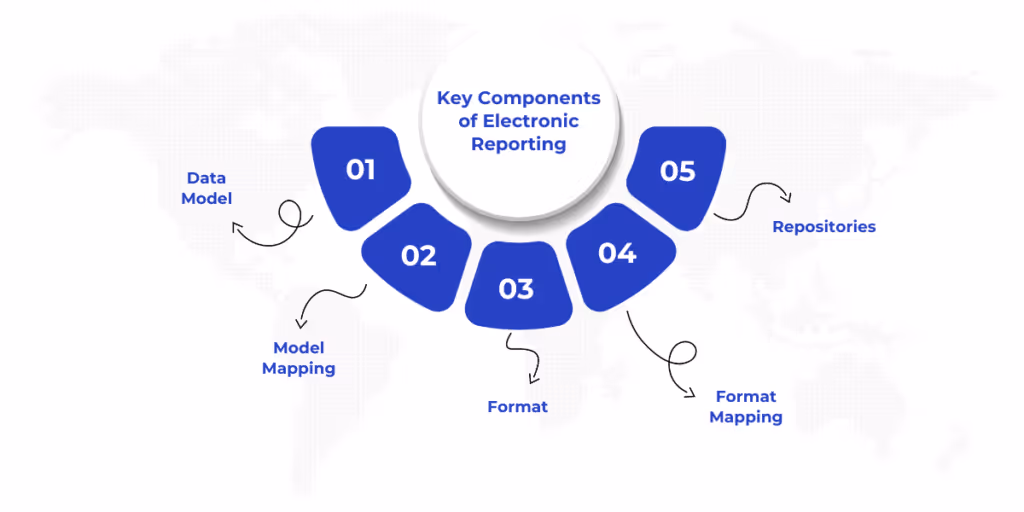 Core Components of Dynamics 365 Electronic Reporting: Discover the key elements of Dynamics 365 Electronic Reporting, including Data Models, Model Mapping, Format Design, Format Mapping, and Repositories, all working together to build accurate, tailored reports for your business.