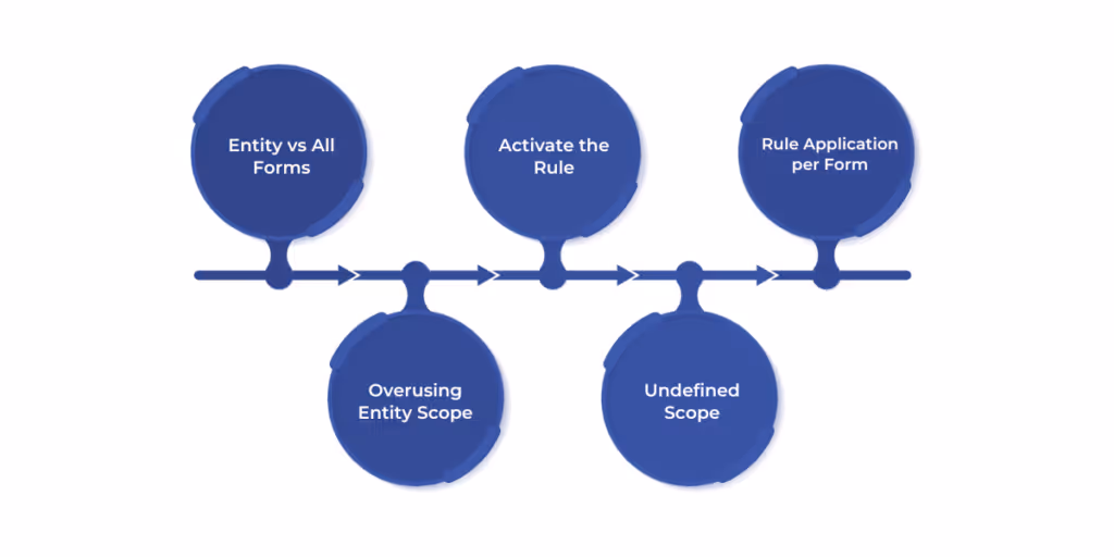 Common Mistakes in Business Rule Scoping in Dynamics 365: Learn how to avoid mistakes like using 'All Forms' when 'Entity' is needed, forgetting to activate rules, applying the same rule to multiple forms separately, overusing Entity scope, and neglecting to document scope choices for efficient and error-free business rule management.