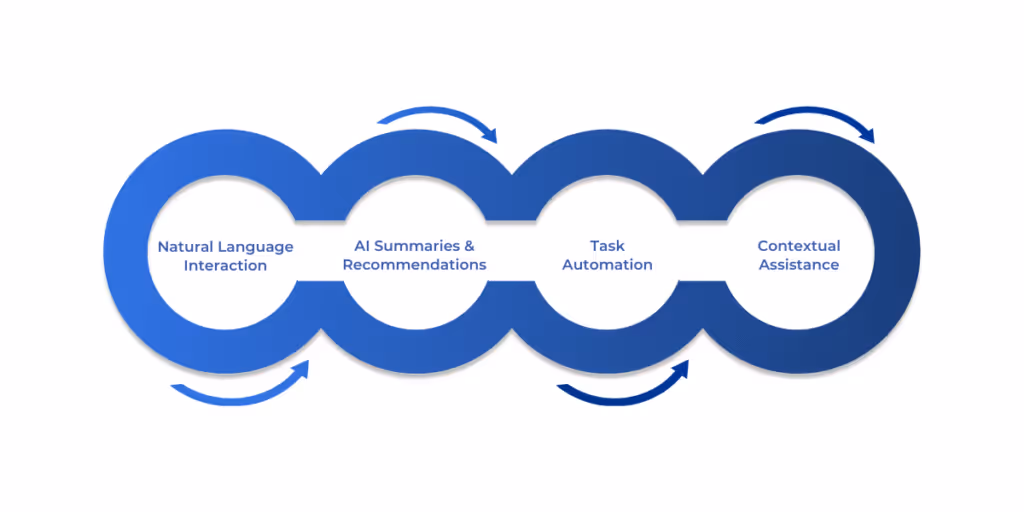 Key Features of Copilot D365: Explore how Copilot D365 enhances finance workflows with natural language interaction, AI-generated summaries and recommendations, task automation, and contextual assistance to provide real-time insights and save time for finance professionals.