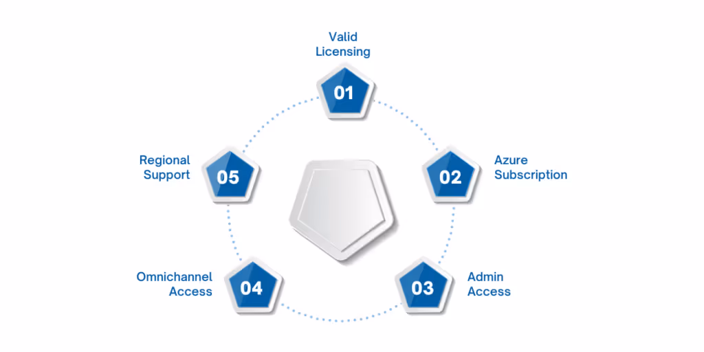 Prerequisites for Using the Voice Channel in Dynamics 365: Ensure you have valid licensing, an Azure subscription under the same tenant, admin access to both the Dynamics 365 Customer Service Admin Center and Azure Portal, the Omnichannel App enabled, and regional support for voice services before setting up the voice channel.