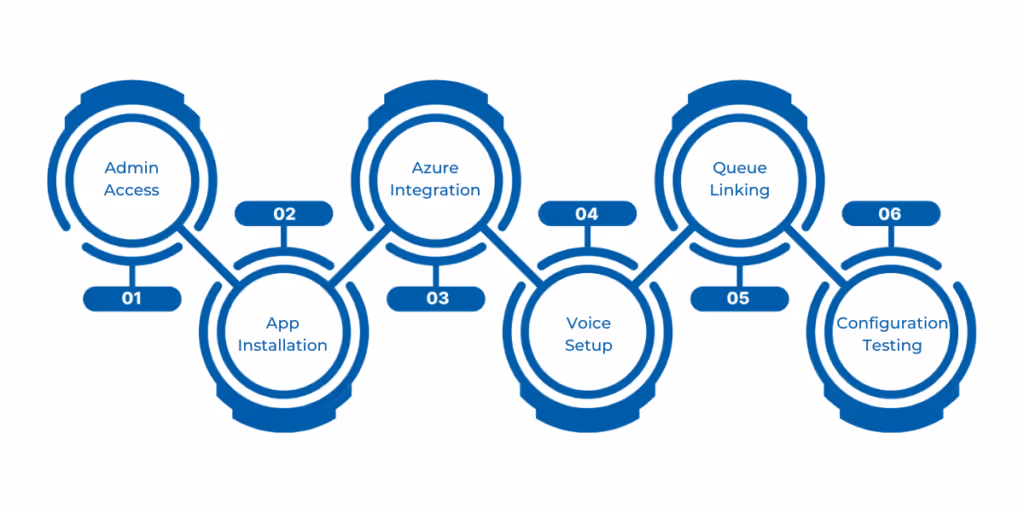 Setting Up the Voice Channel in Dynamics 365 Customer Service: Learn how to configure the Dynamics 365 customer service voice channel by installing the Omnichannel app, linking to Azure Communication Services, setting up workstreams, creating queues, and testing configurations for seamless voice support.