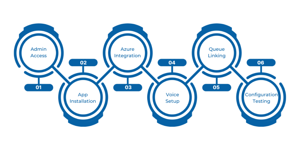 Setting Up the Voice Channel in Dynamics 365 Customer Service: Learn how to configure the Dynamics 365 customer service voice channel by installing the Omnichannel app, linking to Azure Communication Services, setting up workstreams, creating queues, and testing configurations for seamless voice support.