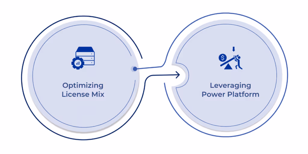 To optimize Dynamics 365 costs, businesses can adjust license mixes, leverage Power Platform tools, take advantage of Microsoft promotions, utilize trial periods and migration incentives, and work with Cloud Solution Providers for flexible billing and personalized support.