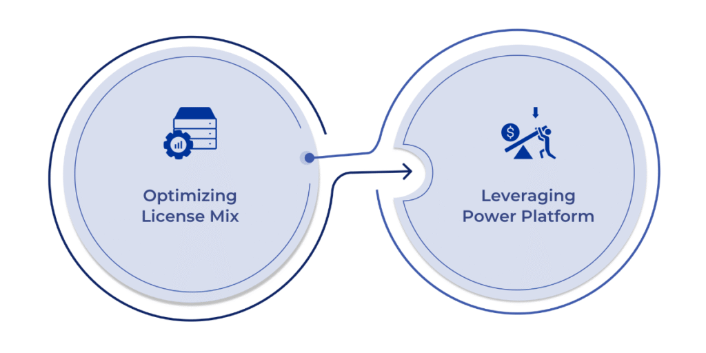 To optimize Dynamics 365 costs, businesses can adjust license mixes, leverage Power Platform tools, take advantage of Microsoft promotions, utilize trial periods and migration incentives, and work with Cloud Solution Providers for flexible billing and personalized support.