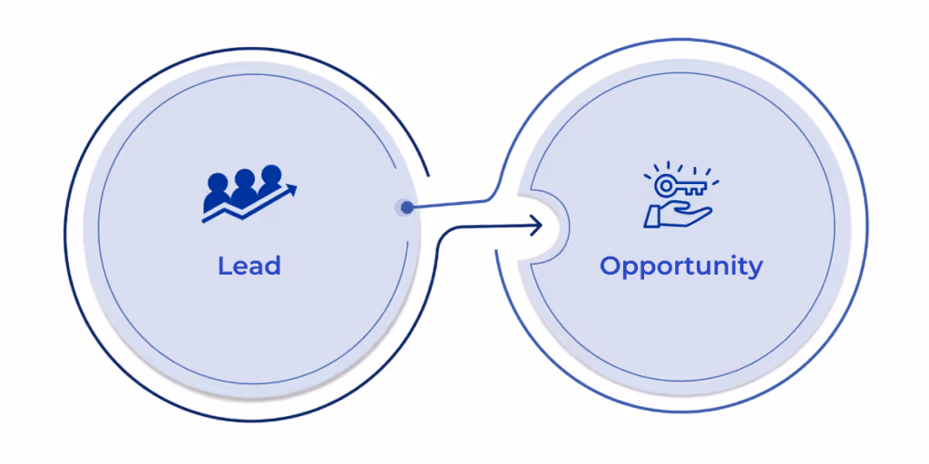 Lead-to-Opportunity Process in Microsoft Dynamics 365 for Sales: Learn how leads representing potential customers are nurtured and converted into opportunities based on the BANT criteria, forming the foundation of the sales lifecycle in Dynamics 365 for Sales.