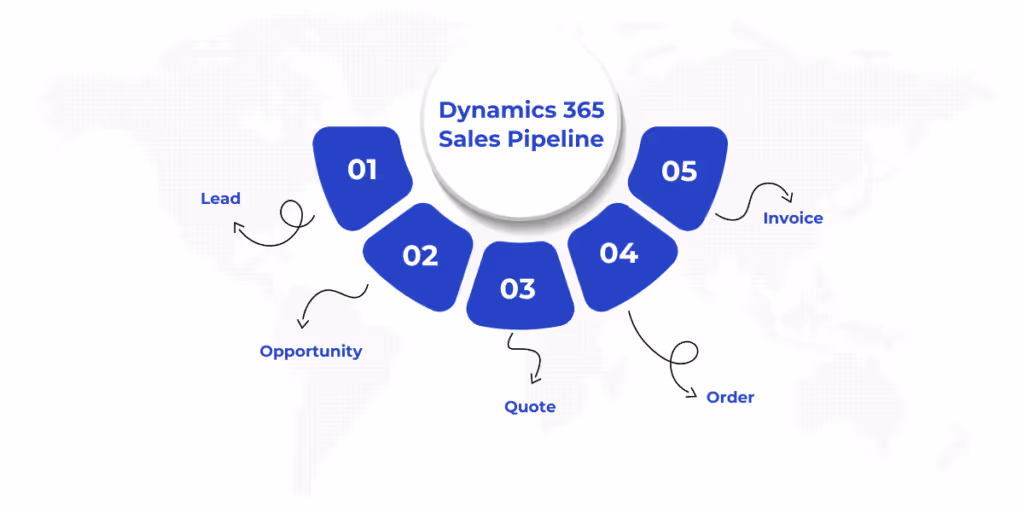Understanding the Dynamics 365 Sales Pipeline: Learn how Microsoft Dynamics 365 Sales uses Business Process Flows (BPFs) to guide sales teams through key pipeline stages such as Lead, Opportunity, Quote, Order, and Invoice, with customization options to fit your unique sales process.