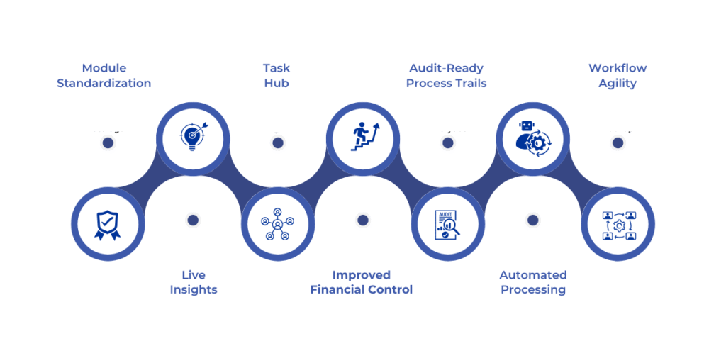 Explore the key benefits of implementing Dynamics 365 Finance and Operations workflows, including process standardization, real-time operational insight, unified work item lists, improved financial control, audit-ready process trails, faster processing, and cross-functional flexibility for enhanced business efficiency.