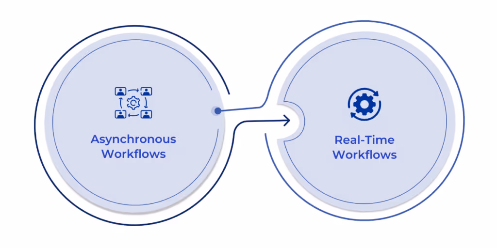 Overview of the different types of workflows in Dynamics 365 Finance and Operations, including asynchronous (background processing) and real-time (synchronous processing) workflows, with details on how each mode optimizes performance and user experience based on task urgency.